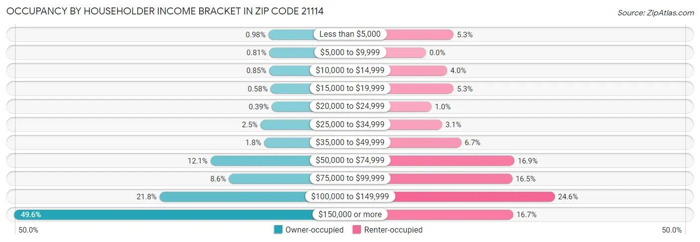 Occupancy by Householder Income Bracket in Zip Code 21114