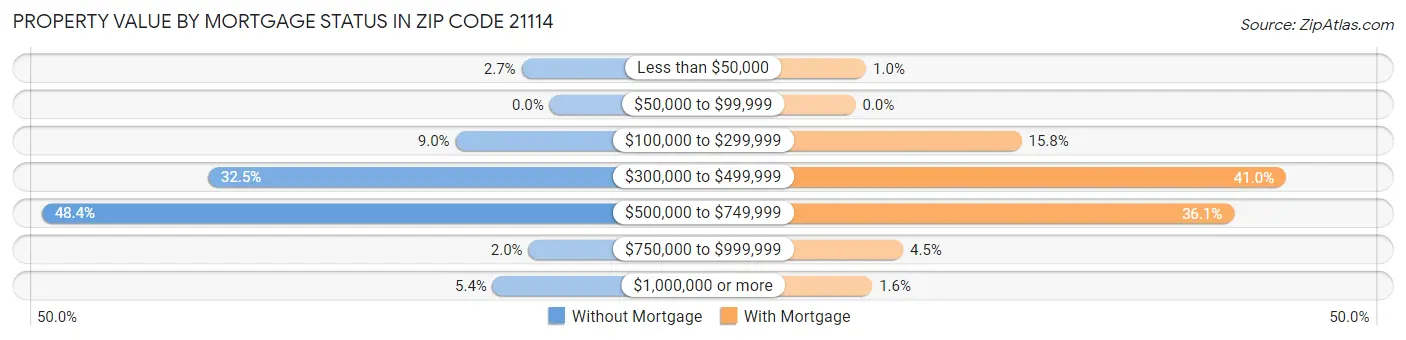Property Value by Mortgage Status in Zip Code 21114
