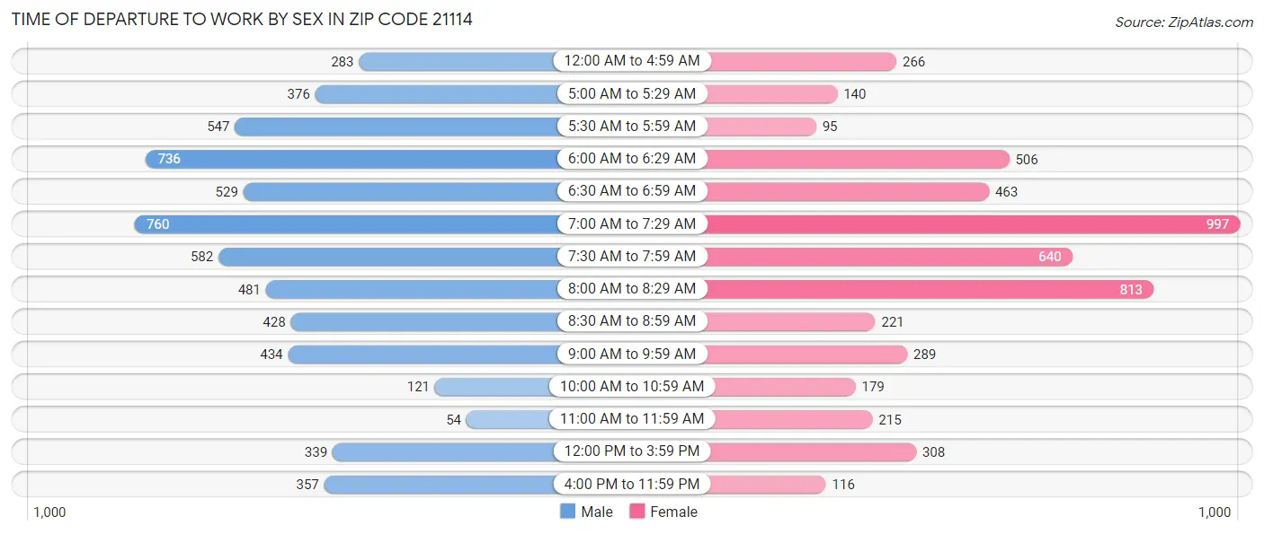 Time of Departure to Work by Sex in Zip Code 21114