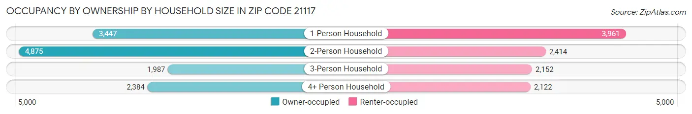 Occupancy by Ownership by Household Size in Zip Code 21117