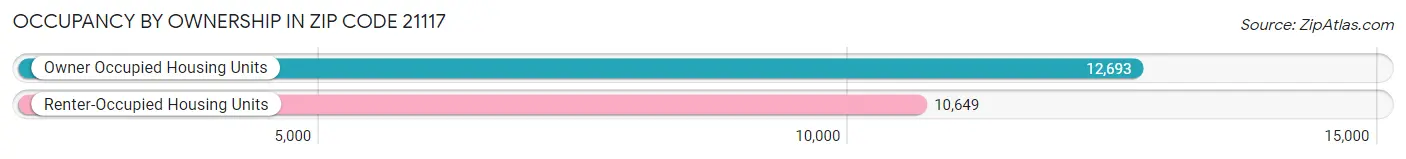 Occupancy by Ownership in Zip Code 21117