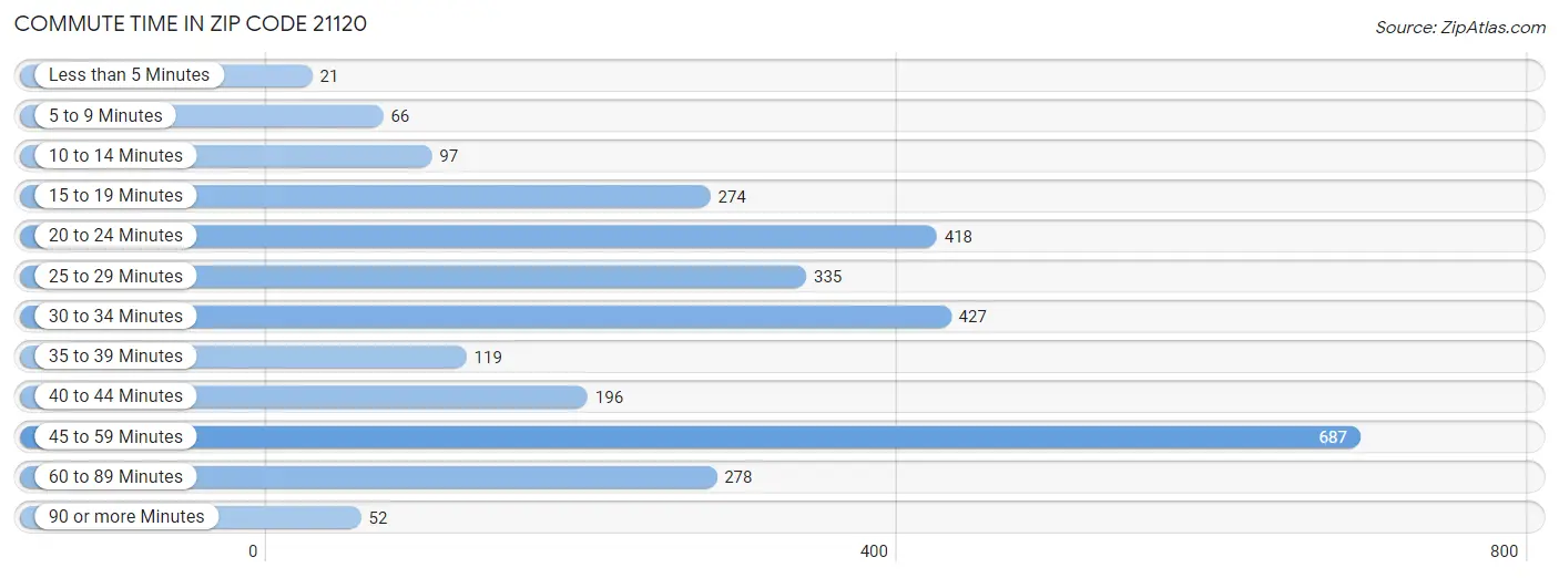 Commute Time in Zip Code 21120