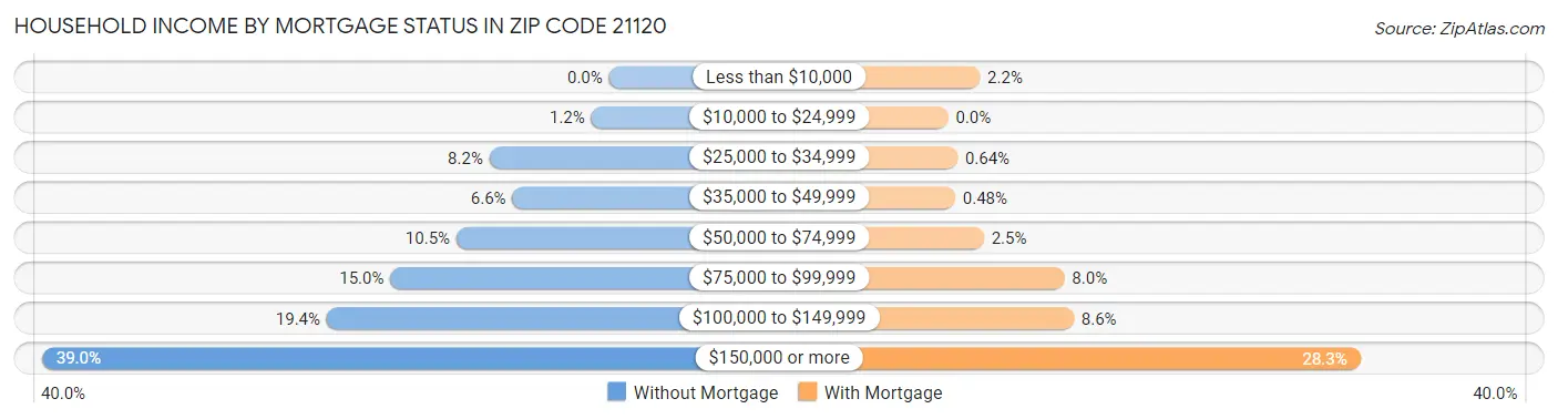 Household Income by Mortgage Status in Zip Code 21120