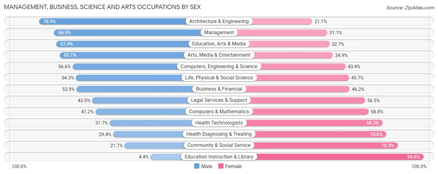 Management, Business, Science and Arts Occupations by Sex in Zip Code 21120
