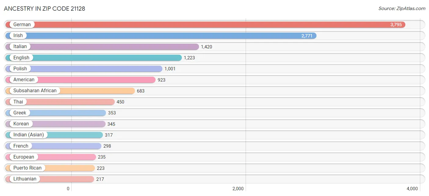 Ancestry in Zip Code 21128