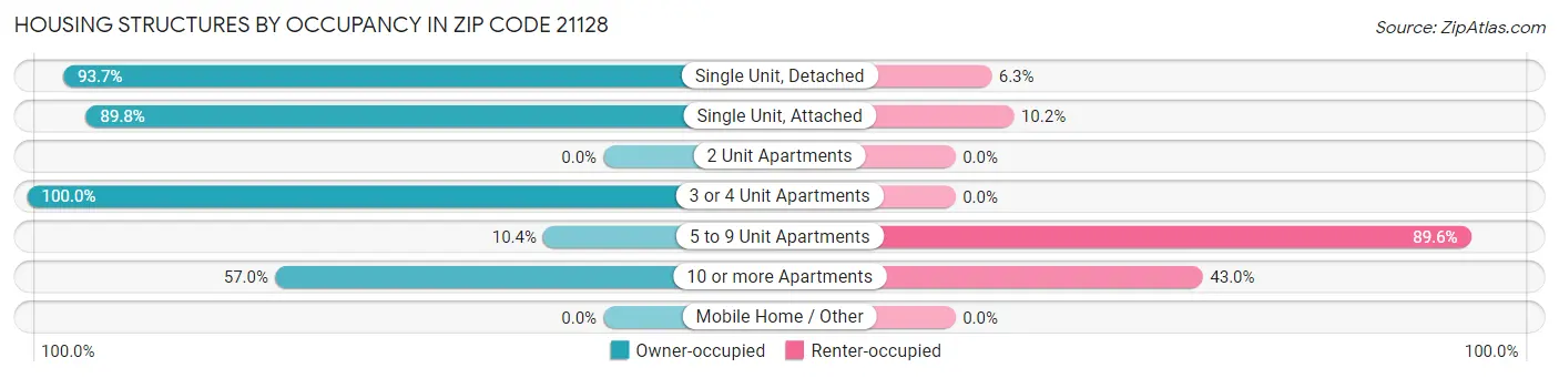 Housing Structures by Occupancy in Zip Code 21128