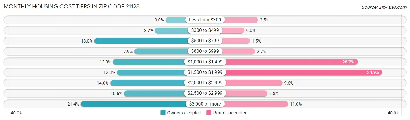 Monthly Housing Cost Tiers in Zip Code 21128