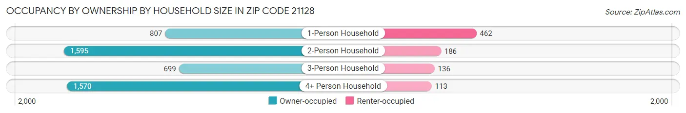 Occupancy by Ownership by Household Size in Zip Code 21128
