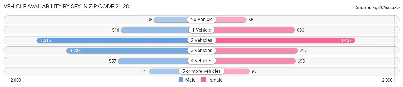 Vehicle Availability by Sex in Zip Code 21128