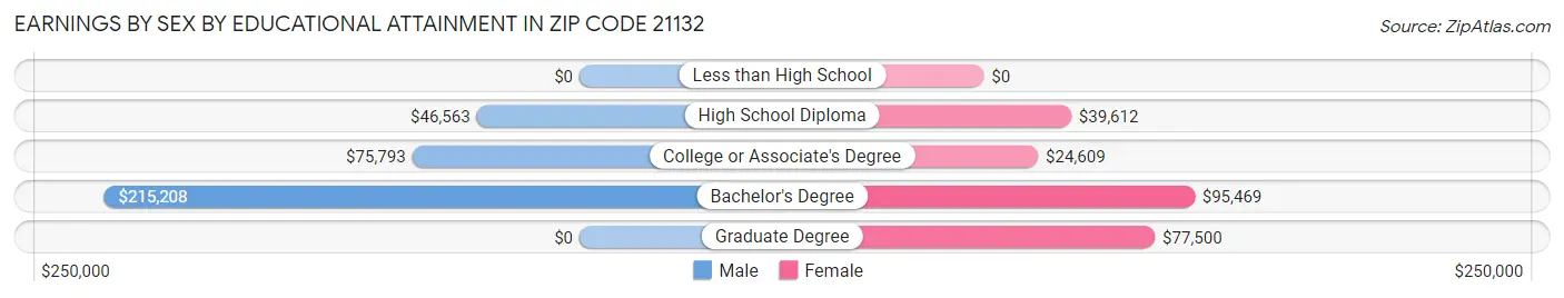 Earnings by Sex by Educational Attainment in Zip Code 21132