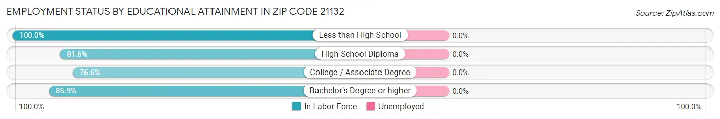 Employment Status by Educational Attainment in Zip Code 21132