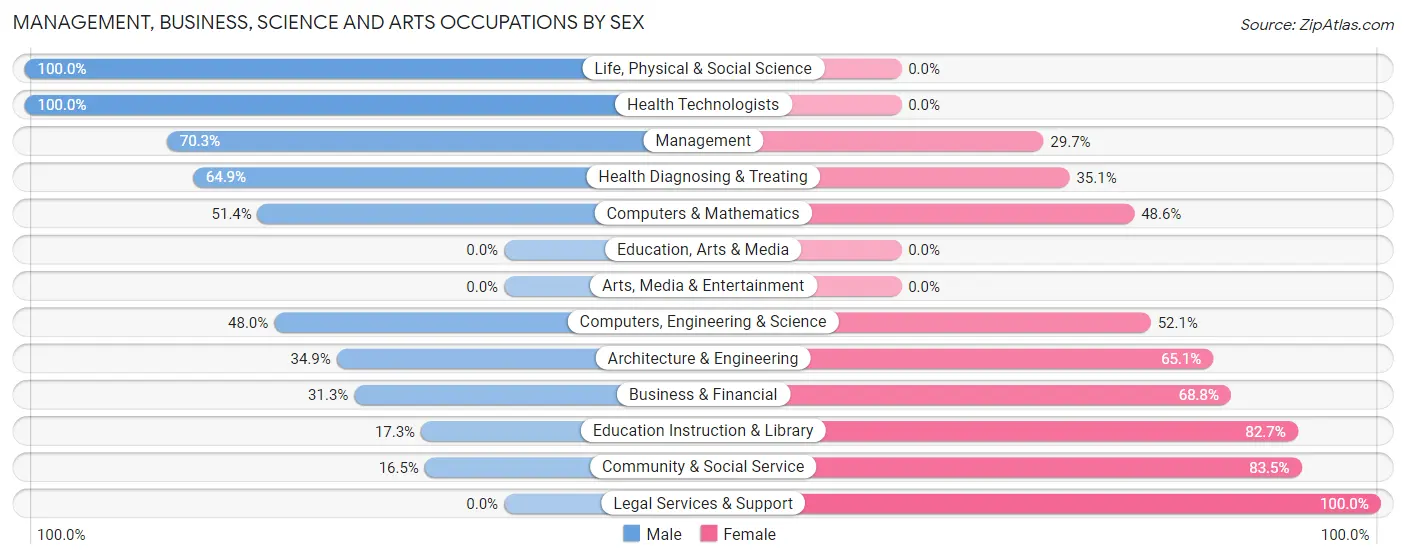 Management, Business, Science and Arts Occupations by Sex in Zip Code 21132