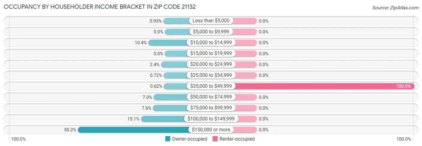 Occupancy by Householder Income Bracket in Zip Code 21132