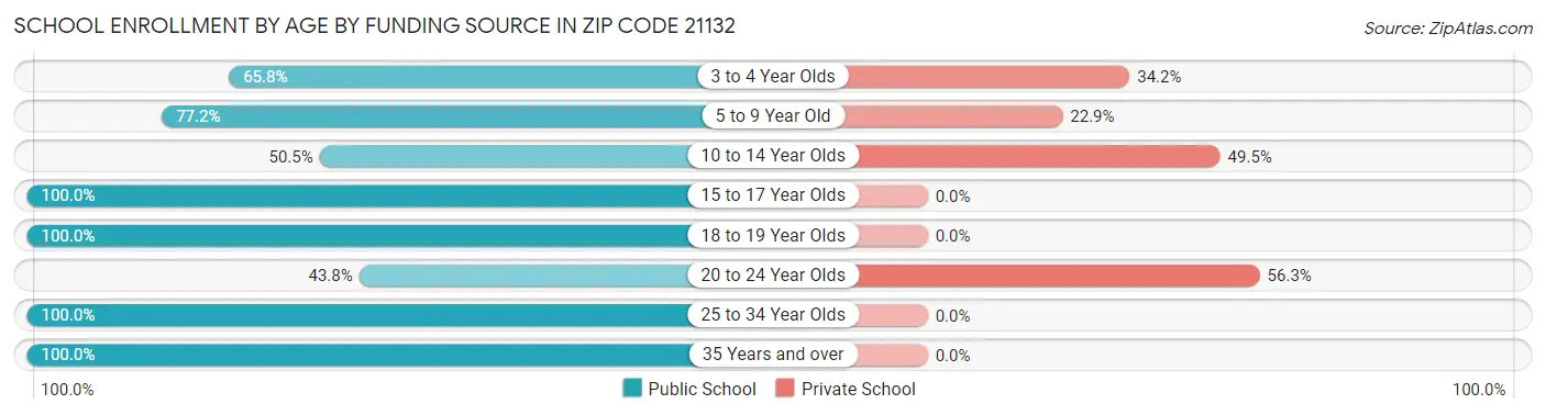 School Enrollment by Age by Funding Source in Zip Code 21132