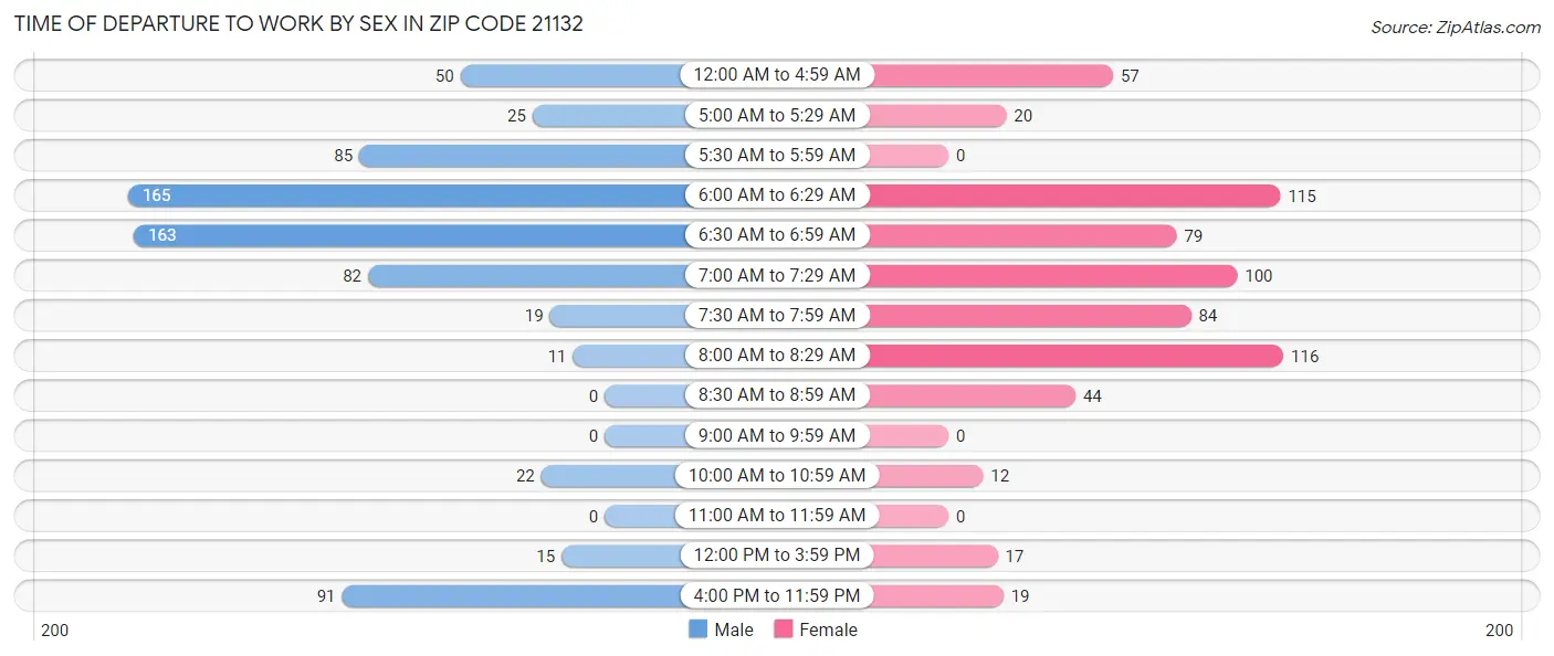 Time of Departure to Work by Sex in Zip Code 21132