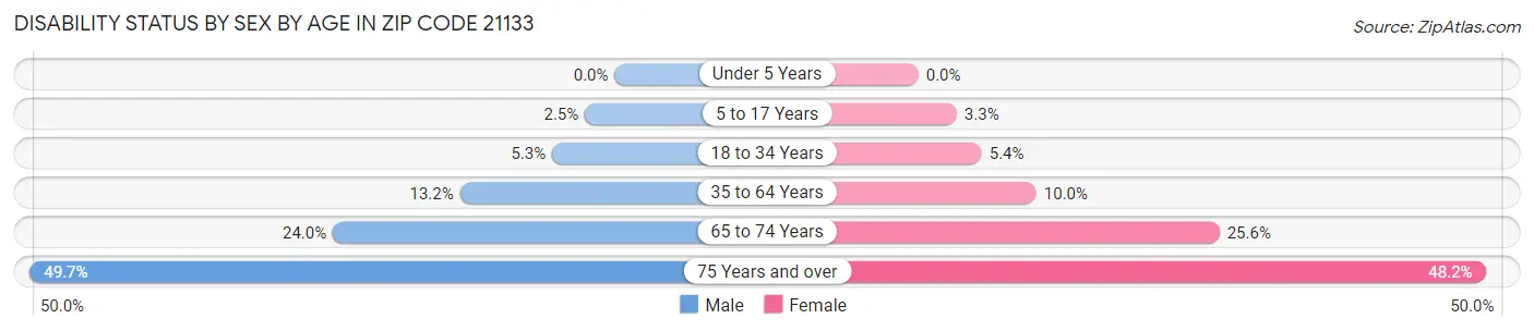 Disability Status by Sex by Age in Zip Code 21133