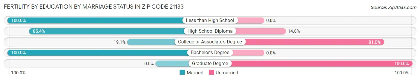 Female Fertility by Education by Marriage Status in Zip Code 21133