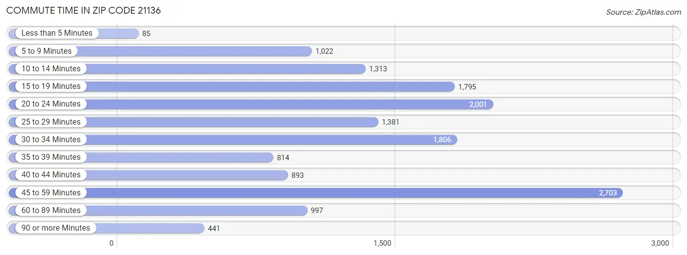 Commute Time in Zip Code 21136