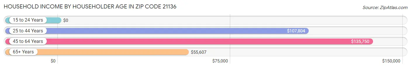 Household Income by Householder Age in Zip Code 21136