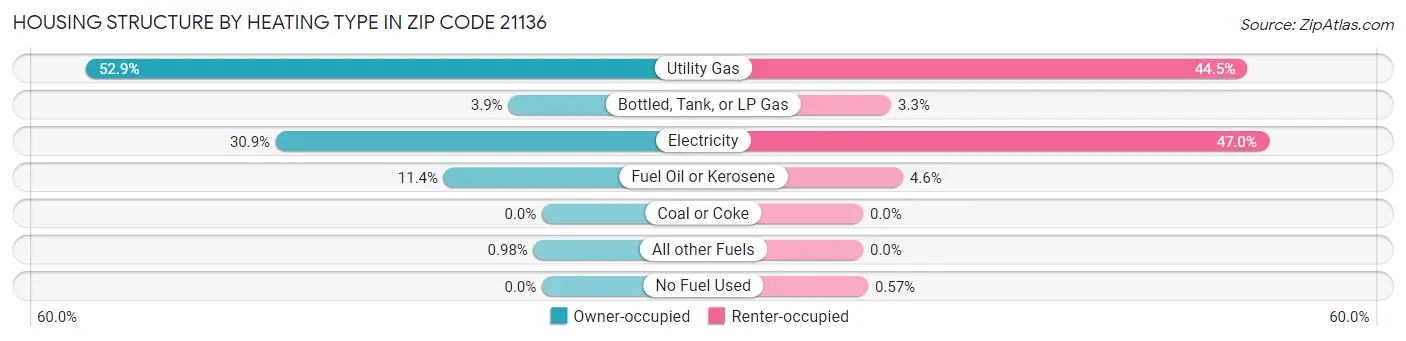 Housing Structure by Heating Type in Zip Code 21136