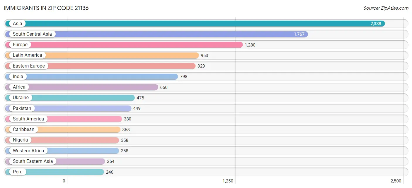 Immigrants in Zip Code 21136