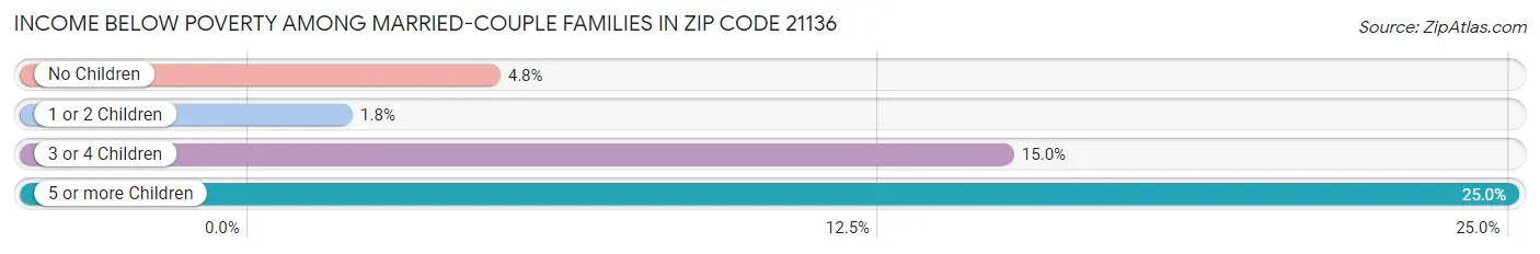 Income Below Poverty Among Married-Couple Families in Zip Code 21136