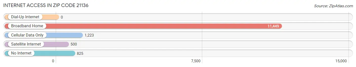 Internet Access in Zip Code 21136