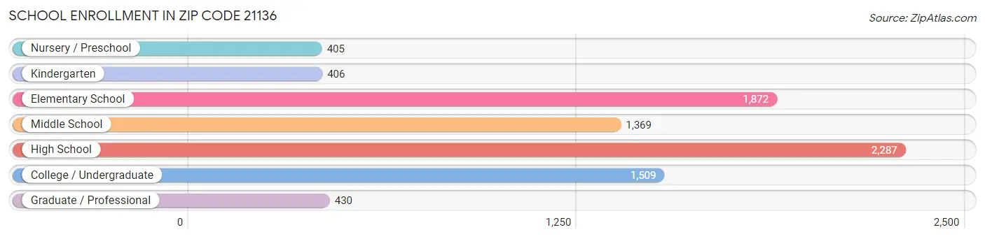 School Enrollment in Zip Code 21136