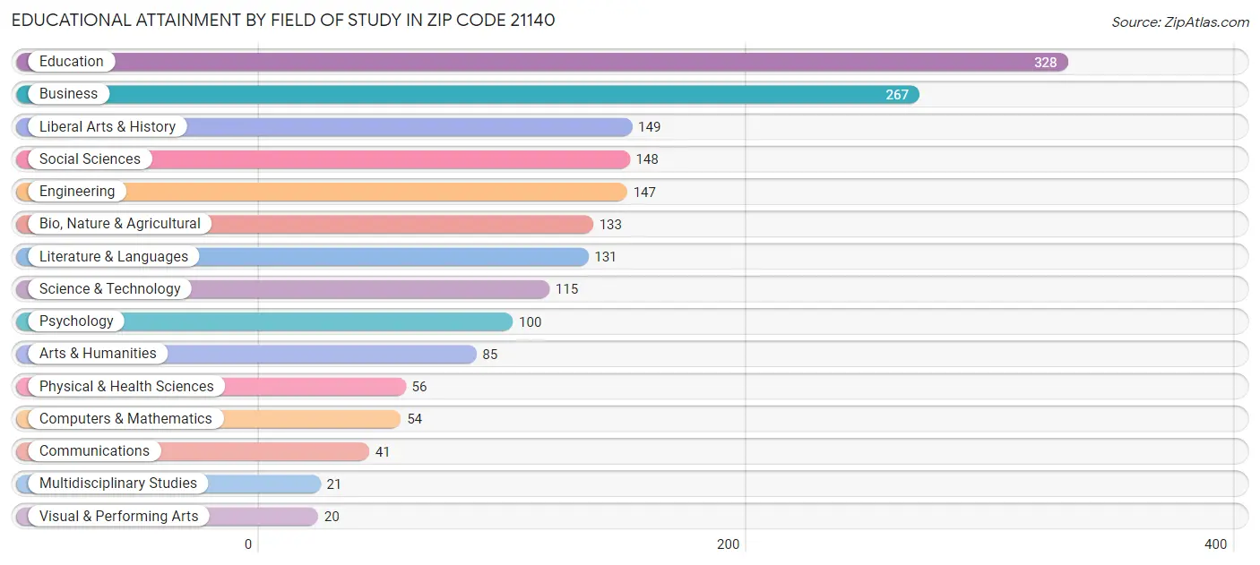 Educational Attainment by Field of Study in Zip Code 21140