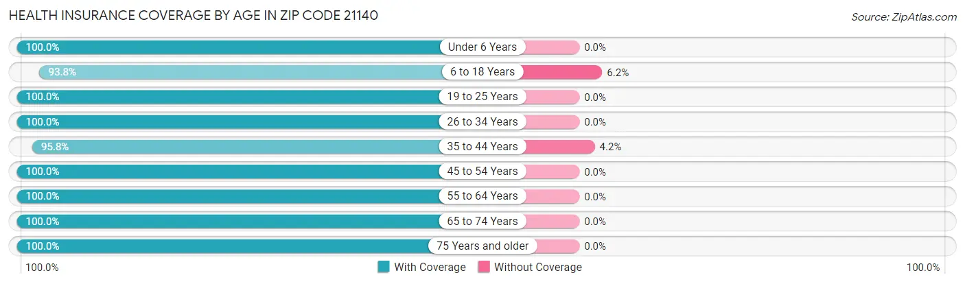 Health Insurance Coverage by Age in Zip Code 21140