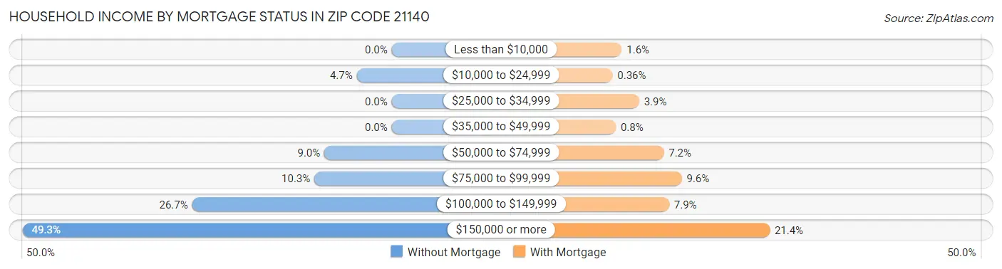 Household Income by Mortgage Status in Zip Code 21140