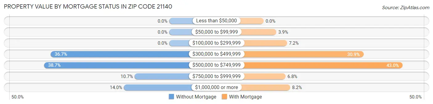 Property Value by Mortgage Status in Zip Code 21140