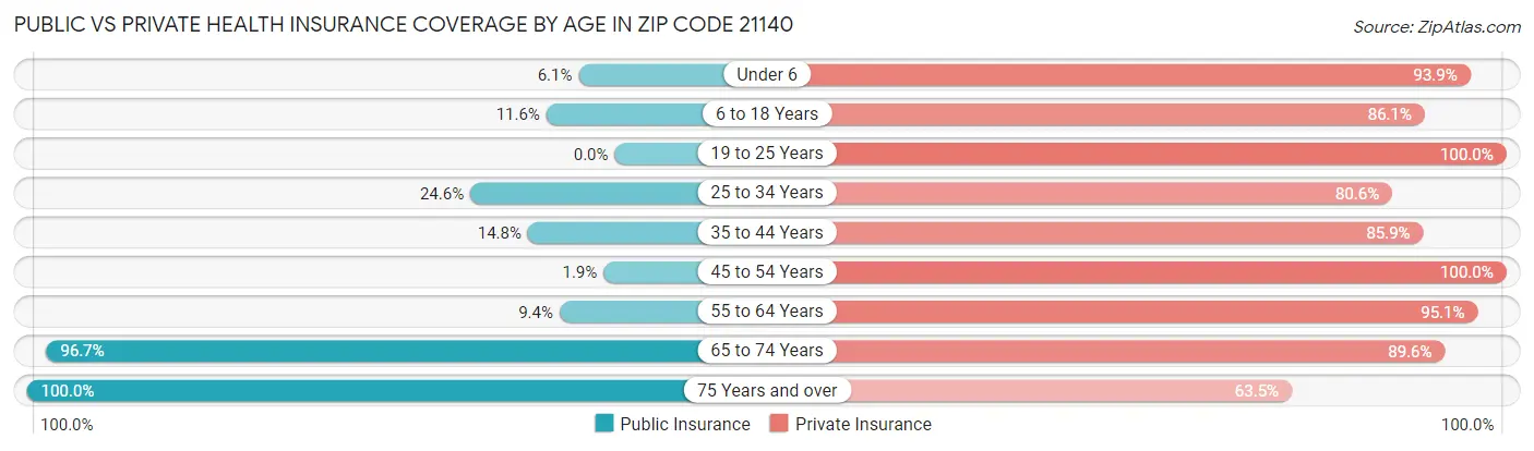 Public vs Private Health Insurance Coverage by Age in Zip Code 21140