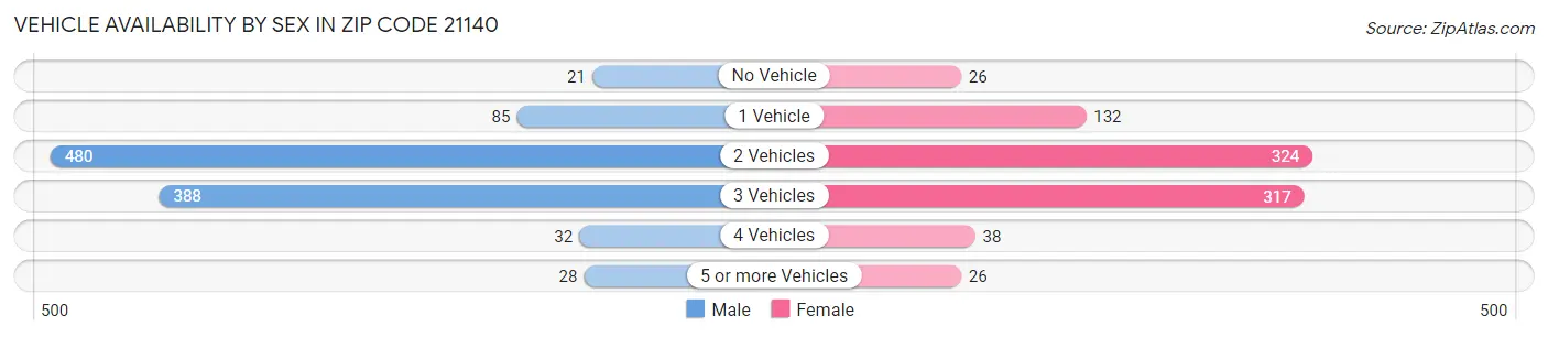 Vehicle Availability by Sex in Zip Code 21140