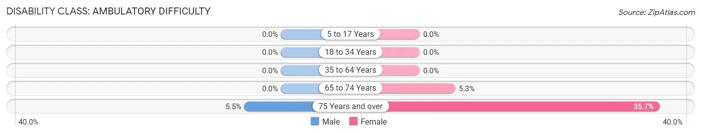 Disability in Zip Code 21153: <span>Ambulatory Difficulty</span>