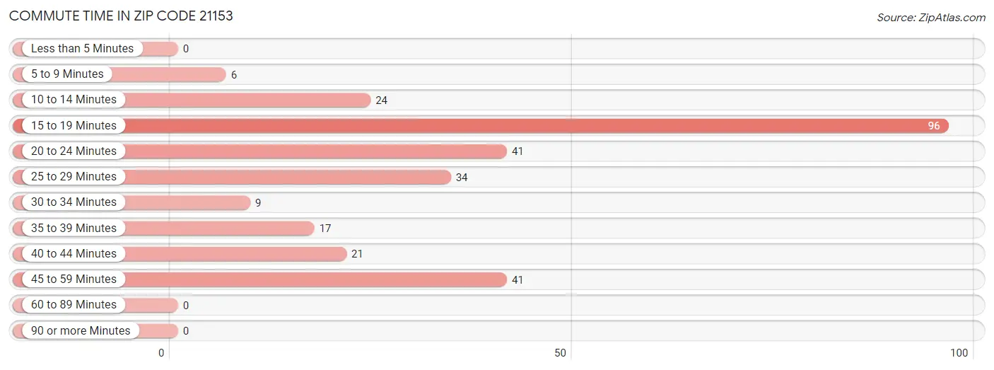 Commute Time in Zip Code 21153