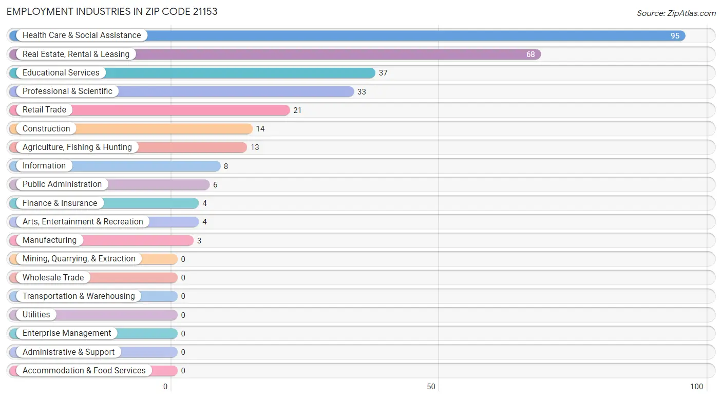 Employment Industries in Zip Code 21153