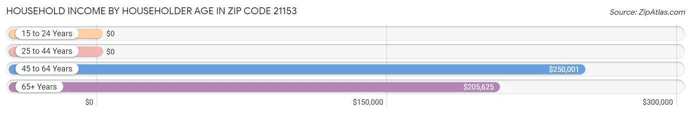 Household Income by Householder Age in Zip Code 21153