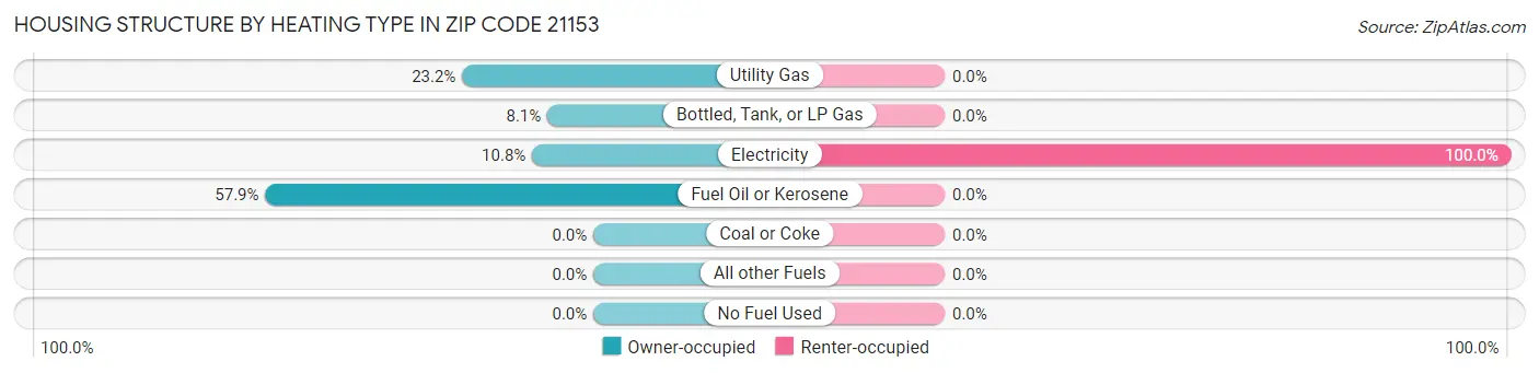 Housing Structure by Heating Type in Zip Code 21153