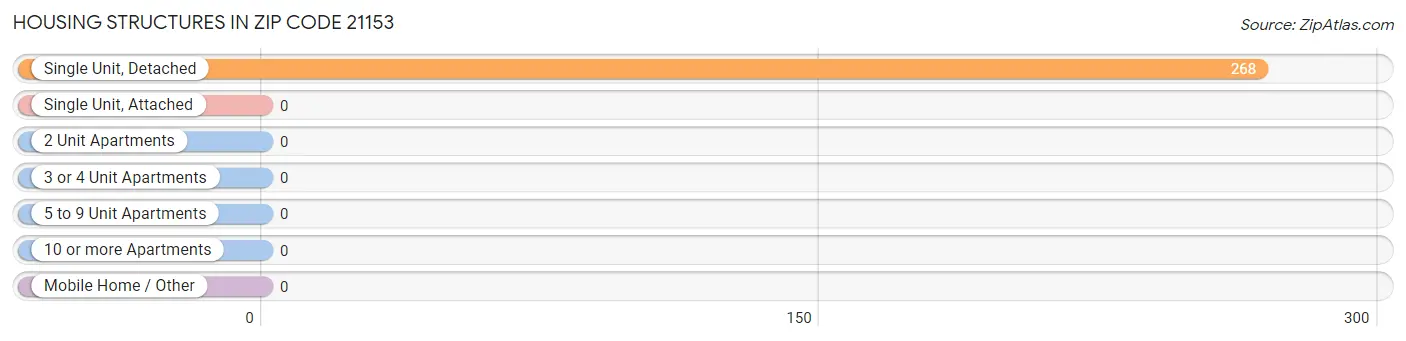 Housing Structures in Zip Code 21153