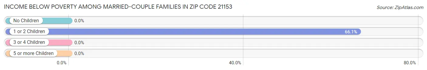 Income Below Poverty Among Married-Couple Families in Zip Code 21153