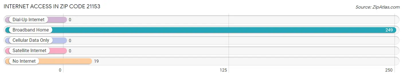 Internet Access in Zip Code 21153