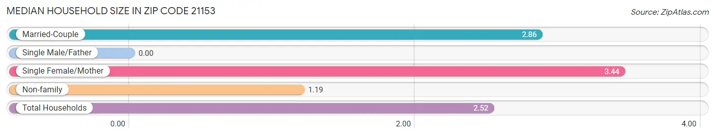 Median Household Size in Zip Code 21153