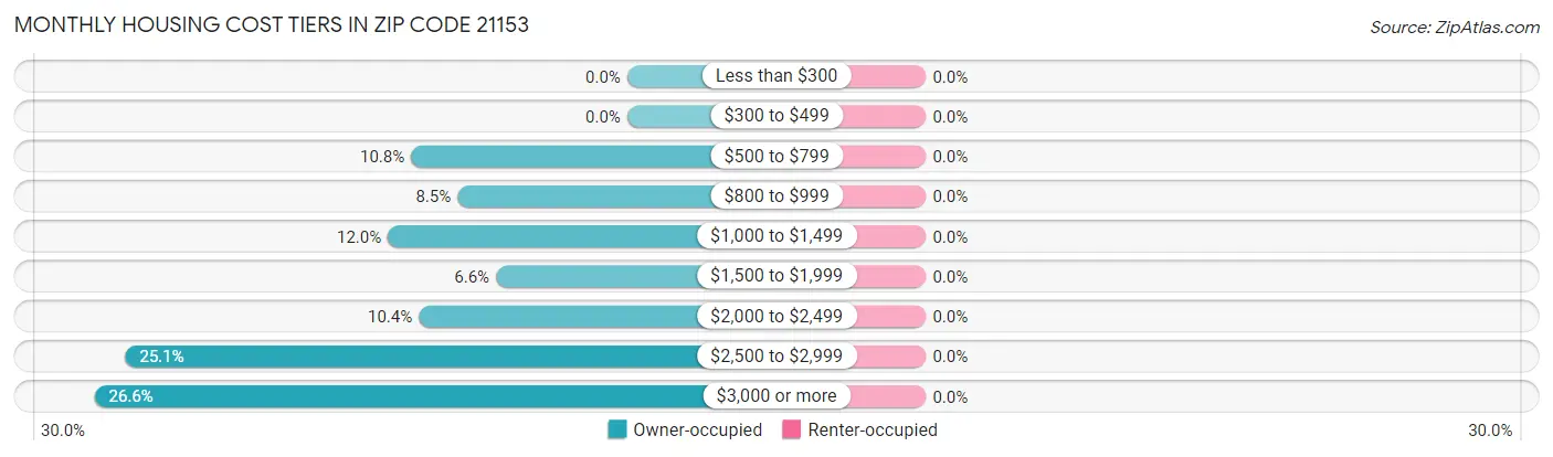 Monthly Housing Cost Tiers in Zip Code 21153