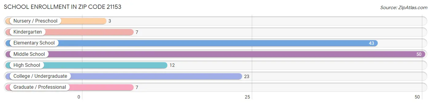 School Enrollment in Zip Code 21153