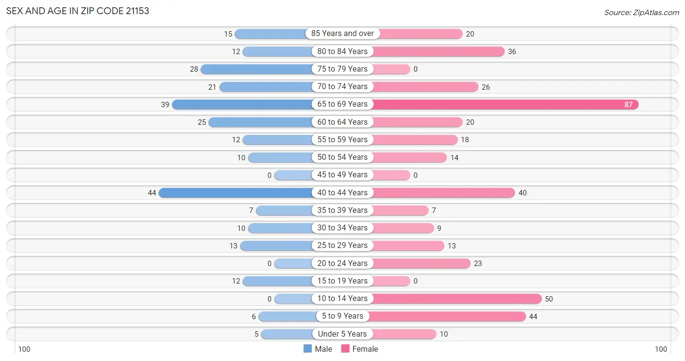 Sex and Age in Zip Code 21153