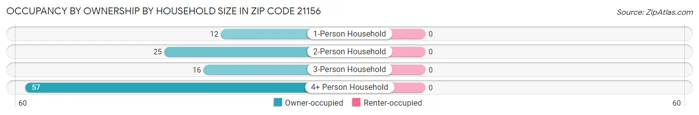 Occupancy by Ownership by Household Size in Zip Code 21156