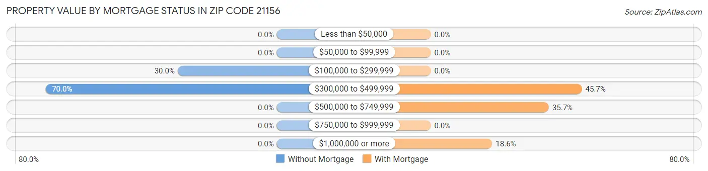 Property Value by Mortgage Status in Zip Code 21156