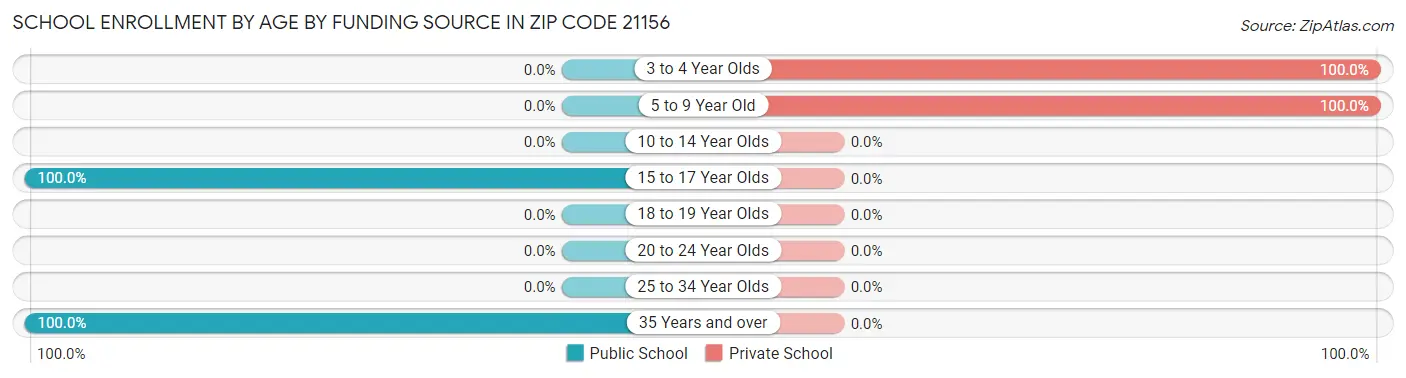 School Enrollment by Age by Funding Source in Zip Code 21156