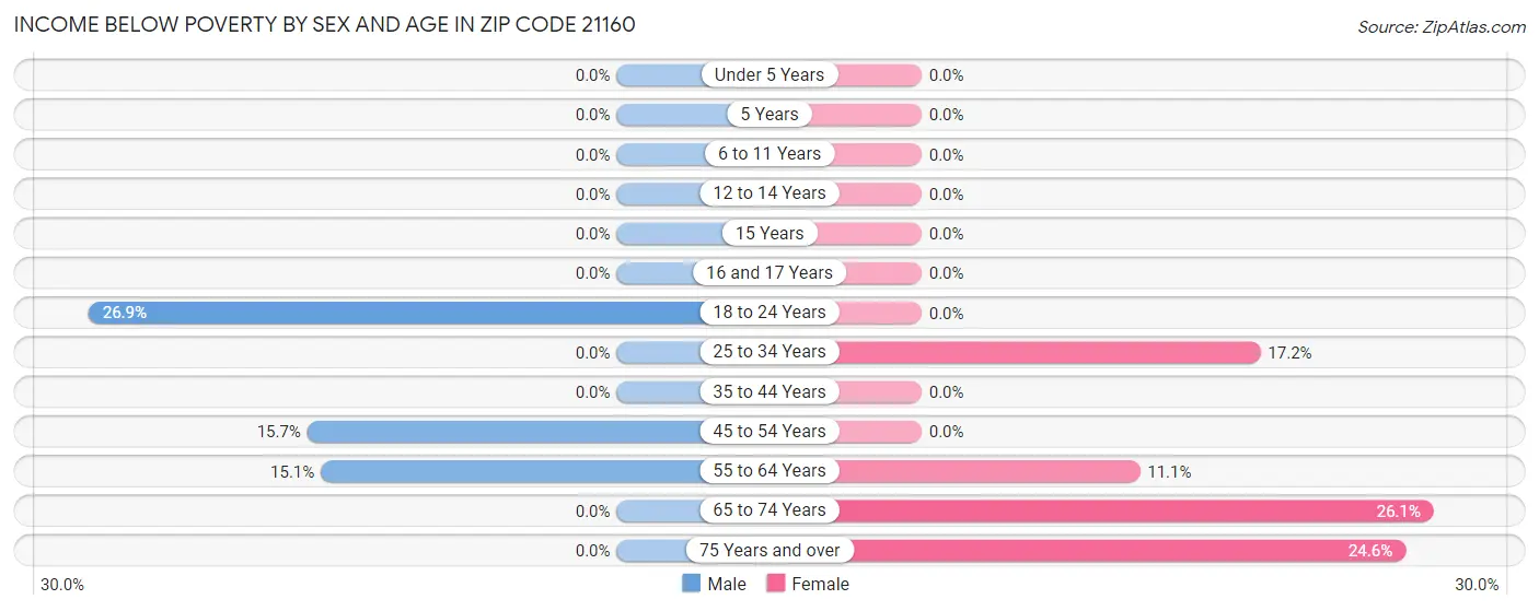 Income Below Poverty by Sex and Age in Zip Code 21160